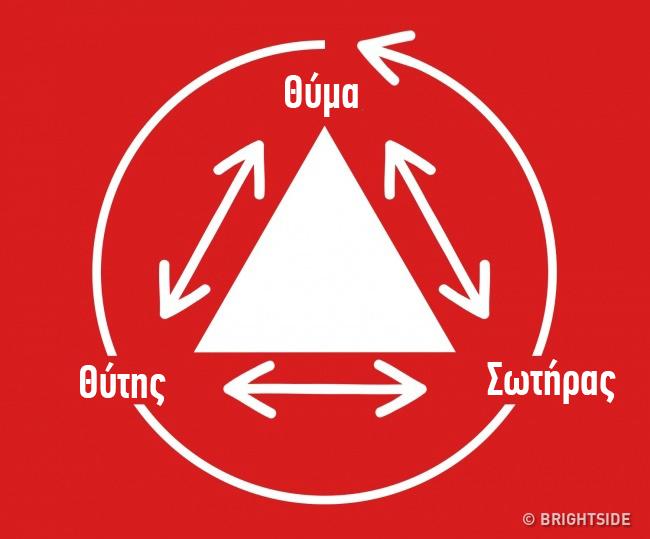 Αν θέλετε να έχετε μια ευτυχισμένη οικογένεια πρέπει να μάθετε για το Δραματικό Τρίγωνο Κάρπμαν