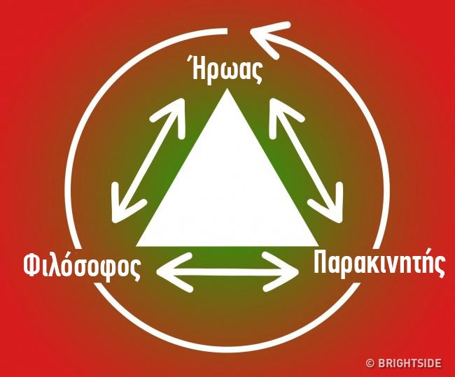 Αν θέλετε να έχετε μια ευτυχισμένη οικογένεια πρέπει να μάθετε για το Δραματικό Τρίγωνο Κάρπμαν