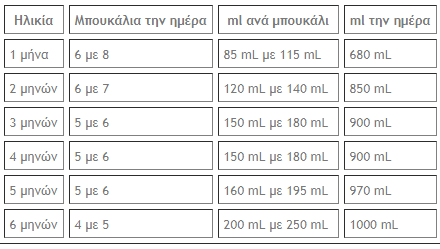 Πόσα ml γάλα αντέχει το στομαχάκι του μωρού αναλόγως με την ηλικία του; 4 ml γαλα μωρο2