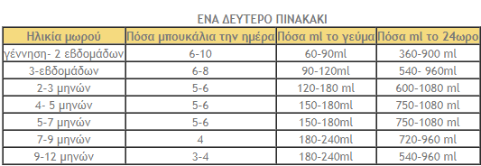 Πόσα ml γάλα αντέχει το στομαχάκι του μωρού αναλόγως με την ηλικία του; 5 ml γαλα μωρο3