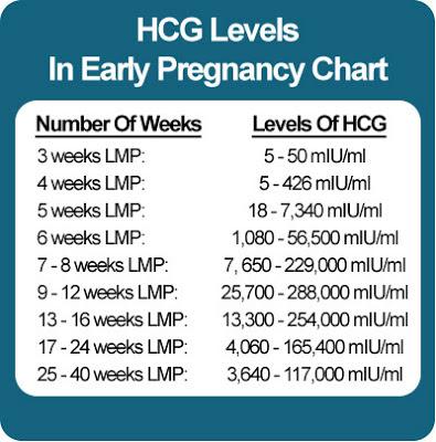 Όλα όσα πρέπει να γνωρίζετε για τα τεστ εγκυμοσύνης! Οι Φυσιολογικές τιμές χοριακής γοναδοτροπίνης (hcg)