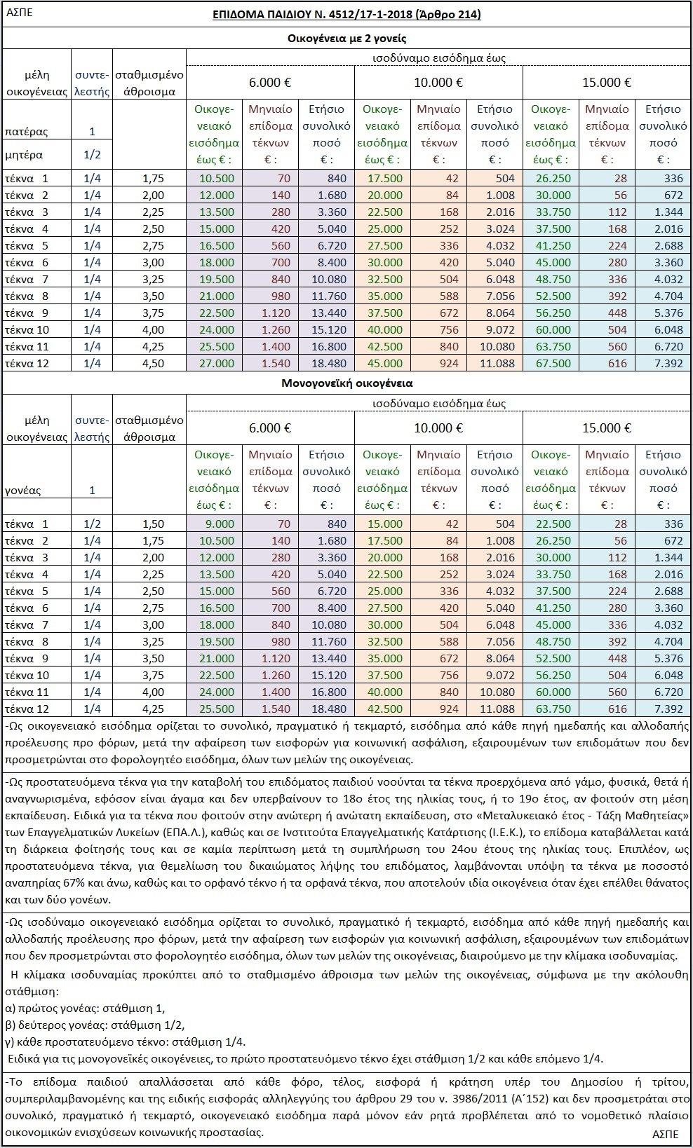Επίδομα παιδιού 2018: Κλειδί για την β΄ δόση η ημέρα ελέγχου των Α21 2 επιδομα παιδιου1