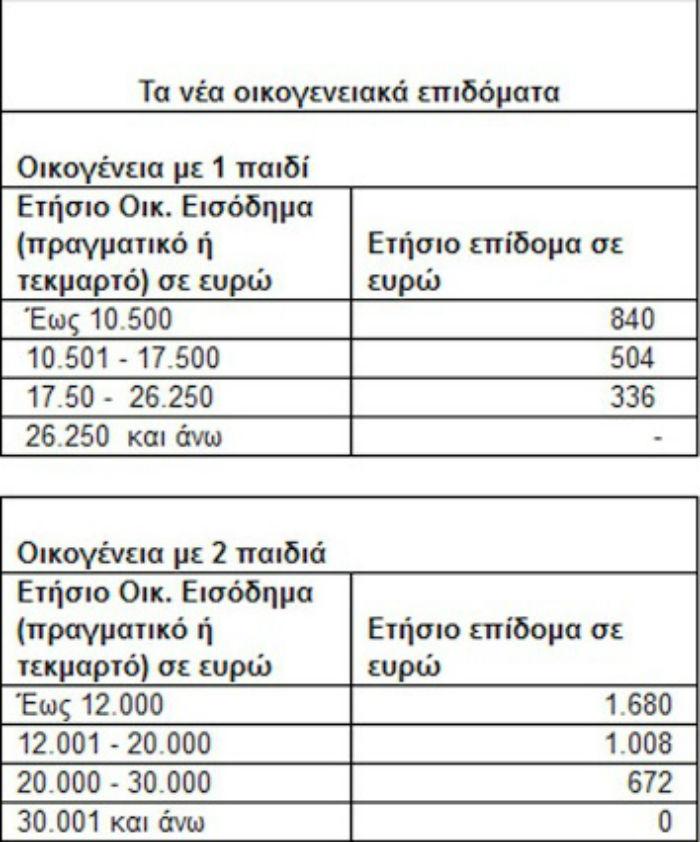 ποσα για τα επιδοματα παιδιου1