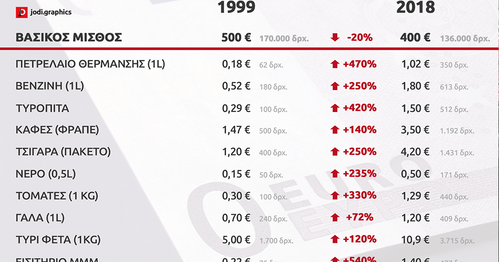 20 χρόνια ευρώ το μόνο που έχει μειωθεί είναι ο μισθός