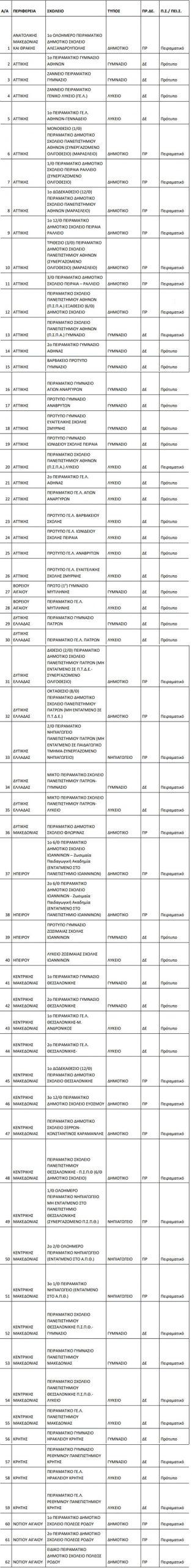 Οι αλλαγές σε πειραματικά και πρότυπα σχολεία