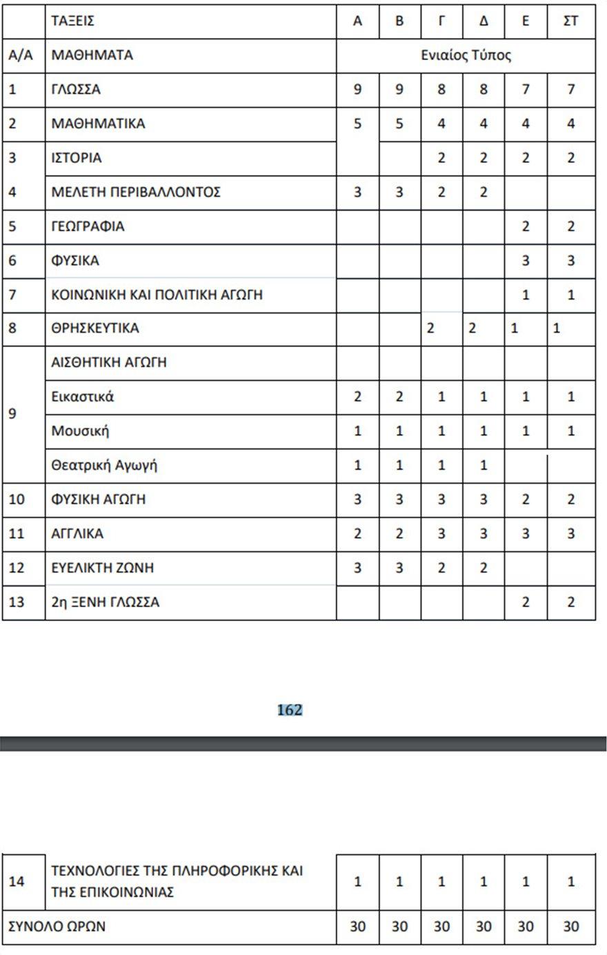 κατανομή των ωρών διδασκαλίας των μαθημάτων στα δημοτικά
