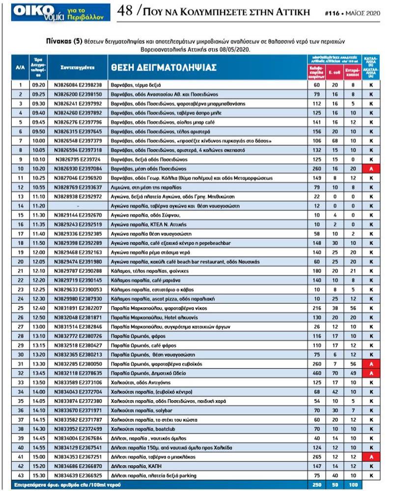 παραλίες Αττικής 5