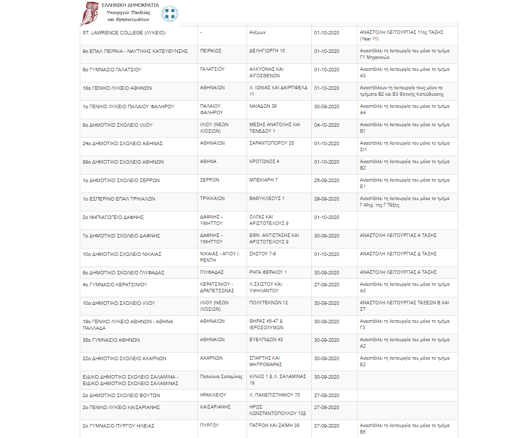 Κλειστά σχολεία : 38 λόγο κορονοϊού