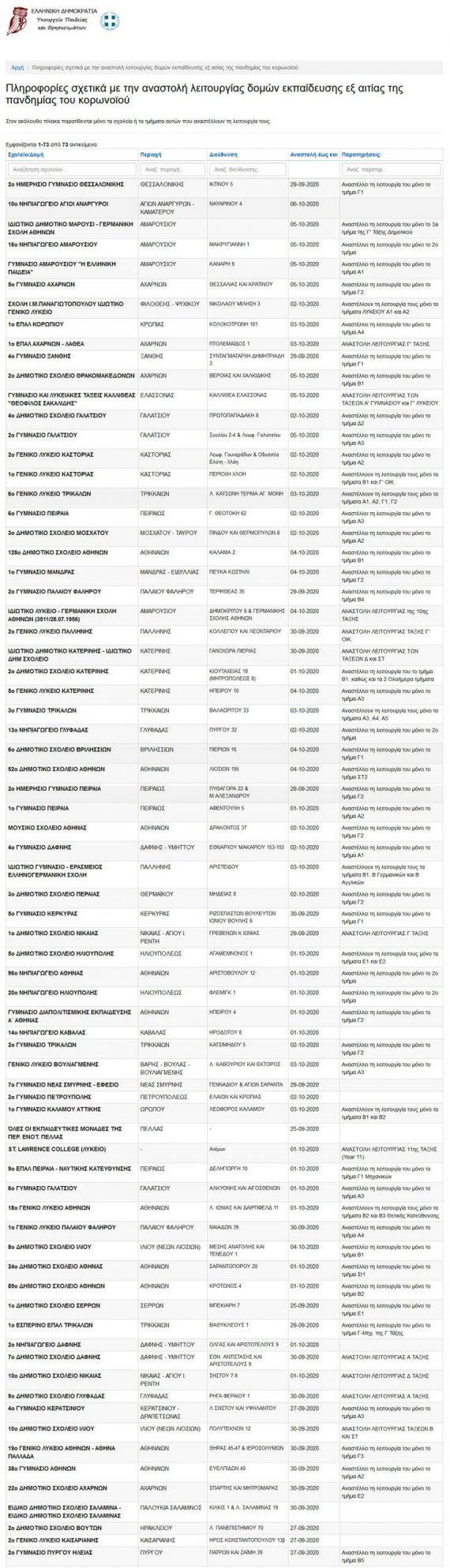 Κορονοϊος: Κλειστά λόγω κορονοϊού 73 τμήματα και σχολεία – Δείτε ποια