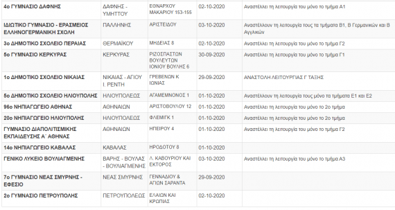 118 σχολειά και τμήματα κλειστά λόγω κορονοιού-Δείτε τη λίστα