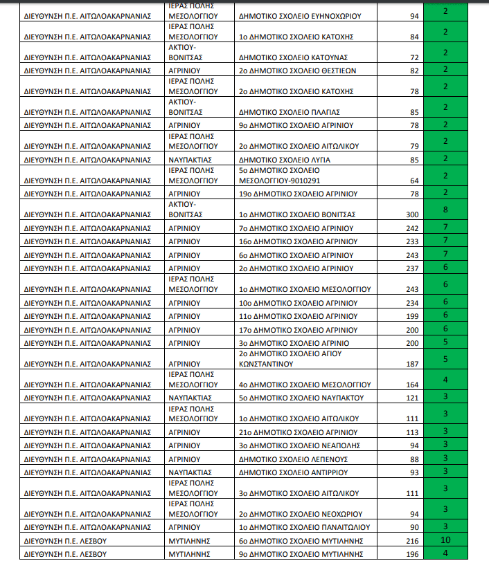 Σχολεία 2020-2021: Δειτε σε ποια σχολεία θα πάρουν τα πρώτα tablets οι μαθητές