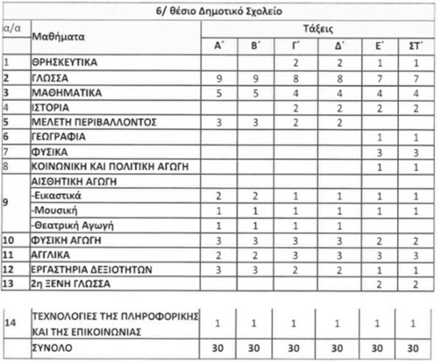 Σχολεία: Αλλαγές στο ωράριο διδασκαλίας στα Δημοτικά – Και Αγγέλικα στα νηπιαγωγεία