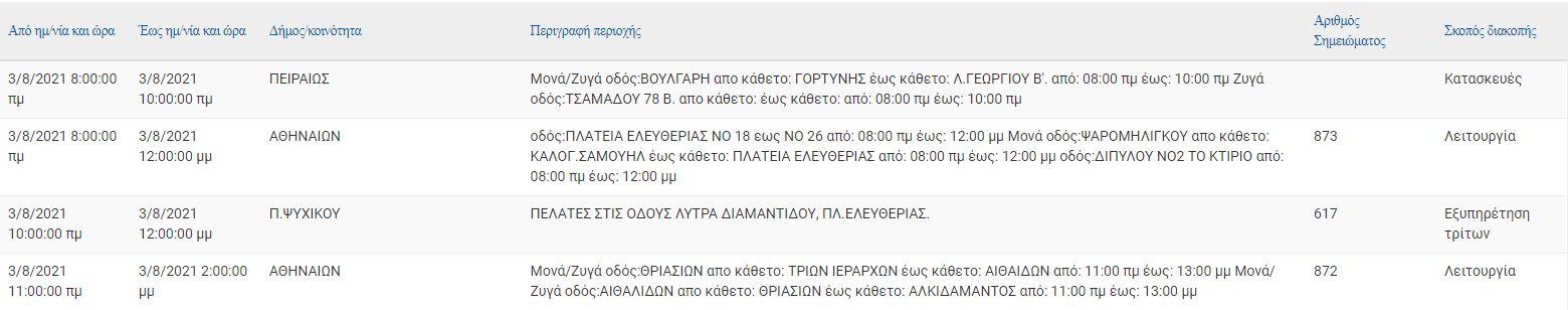 Διακοπές ρεύματος σημερα: σε αυτές τις περιοχές θα κοπεί το ρεύμα