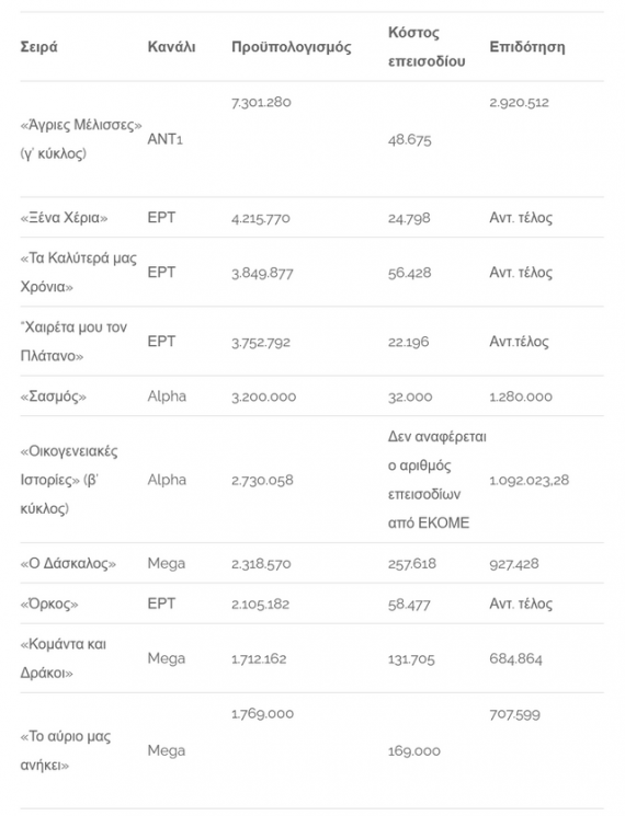 Αυτή είναι η ακριβότερη σειρά της ελληνικής τηλεόρασης- 257.618 ευρώ το επεισόδιο