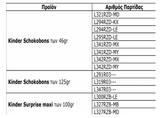 ΕΦΕΤ : Αυτές τις παρτίδες KINDER ανακαλεί στην Ελλάδα λόγω Σαλμονέλας