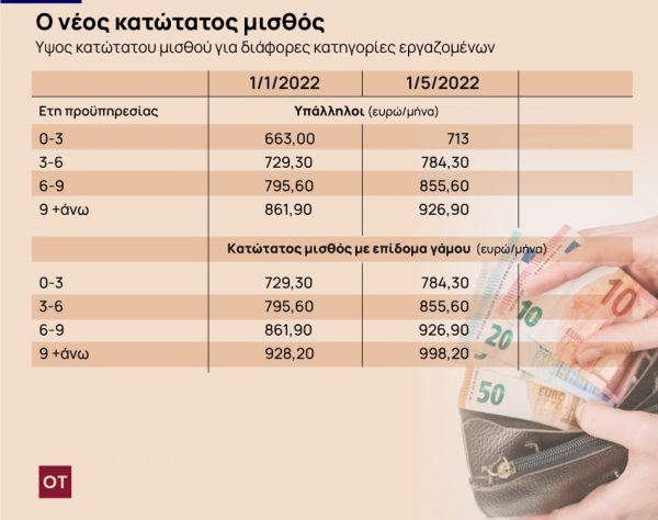 Kατώτατος μισθός : Οι αλλαγές και ποιοι κερδίζουν