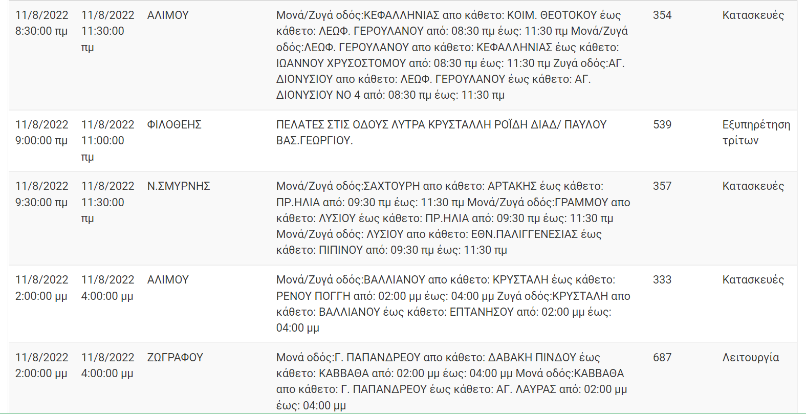 Διακοπή Ρεύματος ΔΕΗ: Διακοπές ρεύματος τη Πέμπτη (11/8/22) στην Αττική
