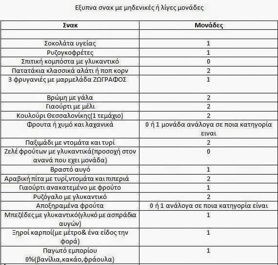 Δίαιτα Weight Watchers για χάσιμο κιλών και λίπους
