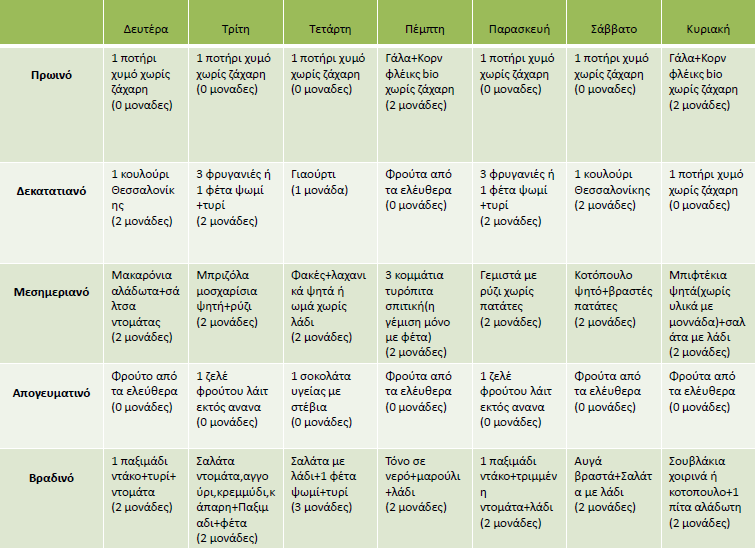 Δίαιτα Weight Watchers για χάσιμο κιλών και λίπους