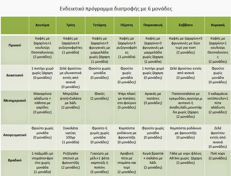Δίαιτα Weight Watchers για χάσιμο κιλών και λίπους