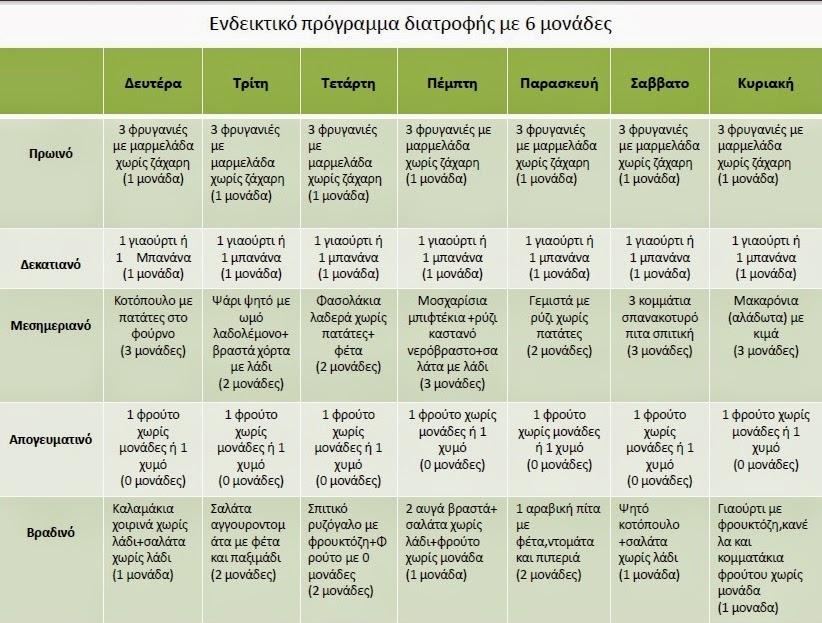 Δίαιτα Weight Watchers για χάσιμο κιλών και λίπους