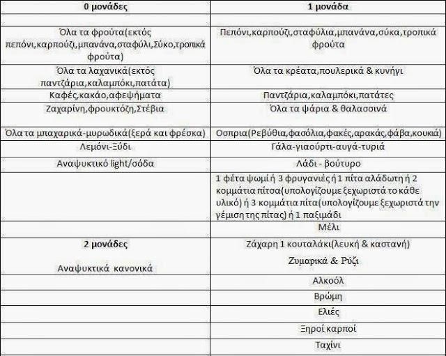 Δίαιτα Weight Watchers για χάσιμο κιλών και λίπους