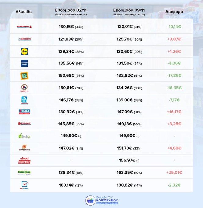 Καλάθι του νοικοκυριού : Μειωμένη  η τιμή στο γάλα σε 4 σούπερ μάρκετ – Λίστα