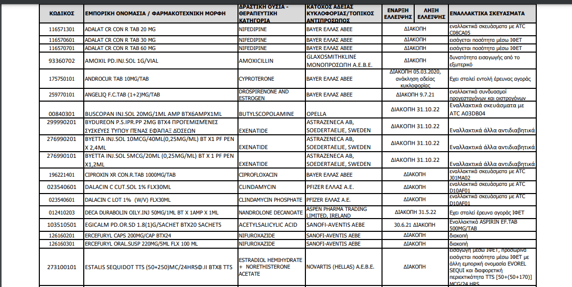 Ποια φάρμακα λείπουν από τα φαρμακεία – Όλη η λίστα του ΕΟΦ