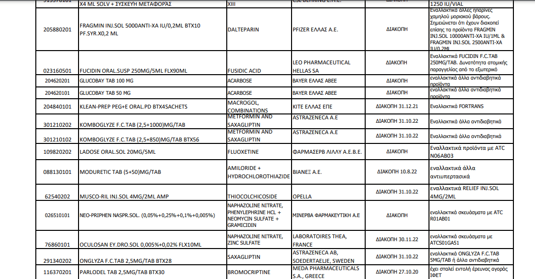 Ποια φάρμακα λείπουν από τα φαρμακεία – Όλη η λίστα του ΕΟΦ