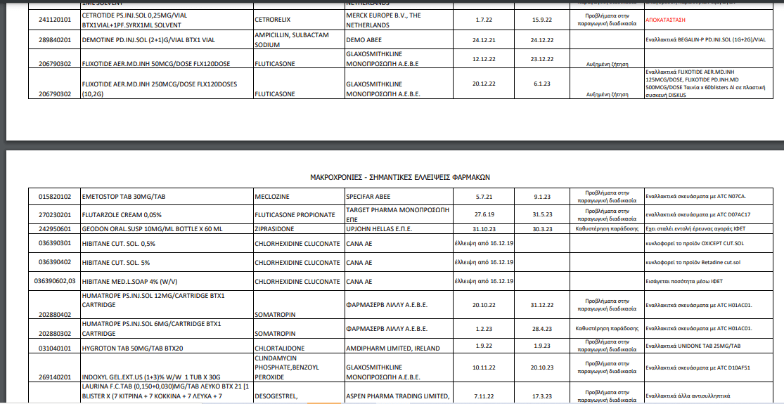 Ποια φάρμακα λείπουν από τα φαρμακεία – Όλη η λίστα του ΕΟΦ