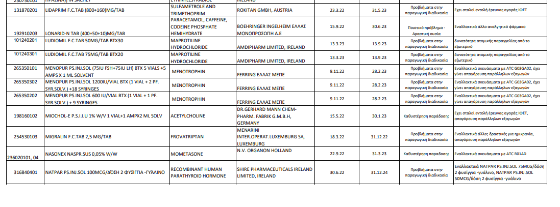 Ποια φάρμακα λείπουν από τα φαρμακεία – Όλη η λίστα του ΕΟΦ