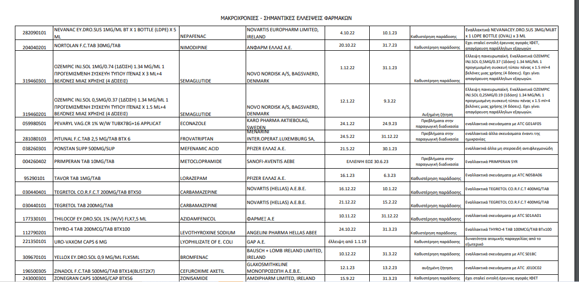 Ποια φάρμακα λείπουν από τα φαρμακεία – Όλη η λίστα του ΕΟΦ