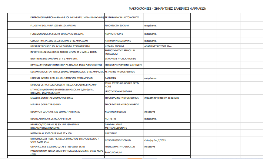 Ποια φάρμακα λείπουν από τα φαρμακεία – Όλη η λίστα του ΕΟΦ