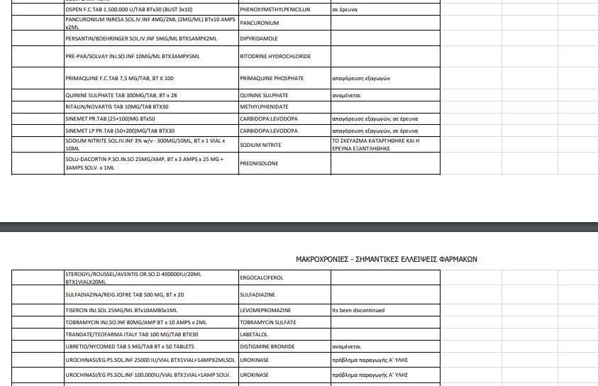 Ποια φάρμακα λείπουν από τα φαρμακεία – Όλη η λίστα του ΕΟΦ