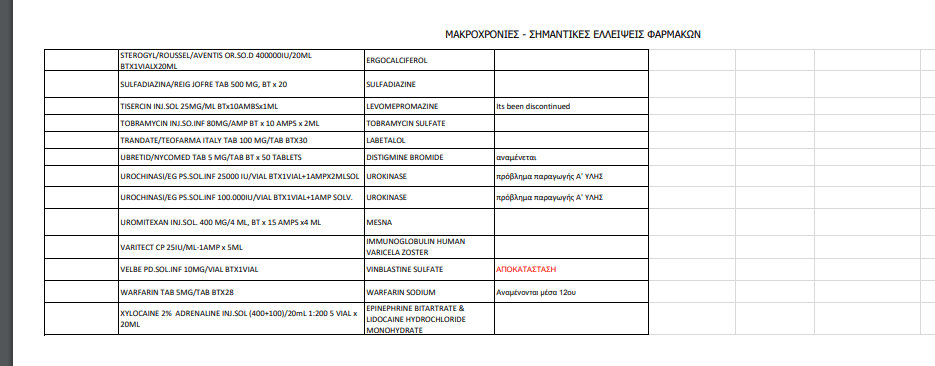 Ποια φάρμακα λείπουν από τα φαρμακεία – Όλη η λίστα του ΕΟΦ