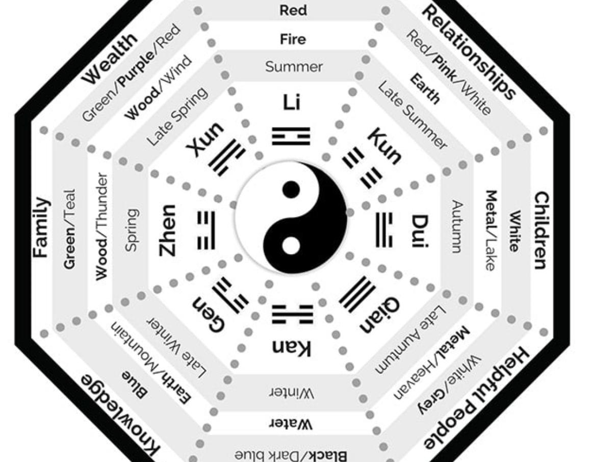Άση Μπήλιου: Feng Shui 2023 το νόημα, οι συμβολισμοί και αλληλοεπιδράσεις με τις κατευθύνσεις του ορίζοντα