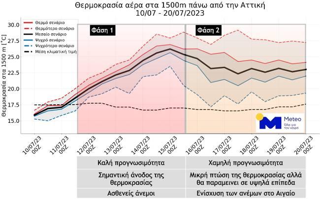 Προ των πυλών ο καύσωνας Κλέων : Το δεκαήμερο της φωτιάς με 44αρια