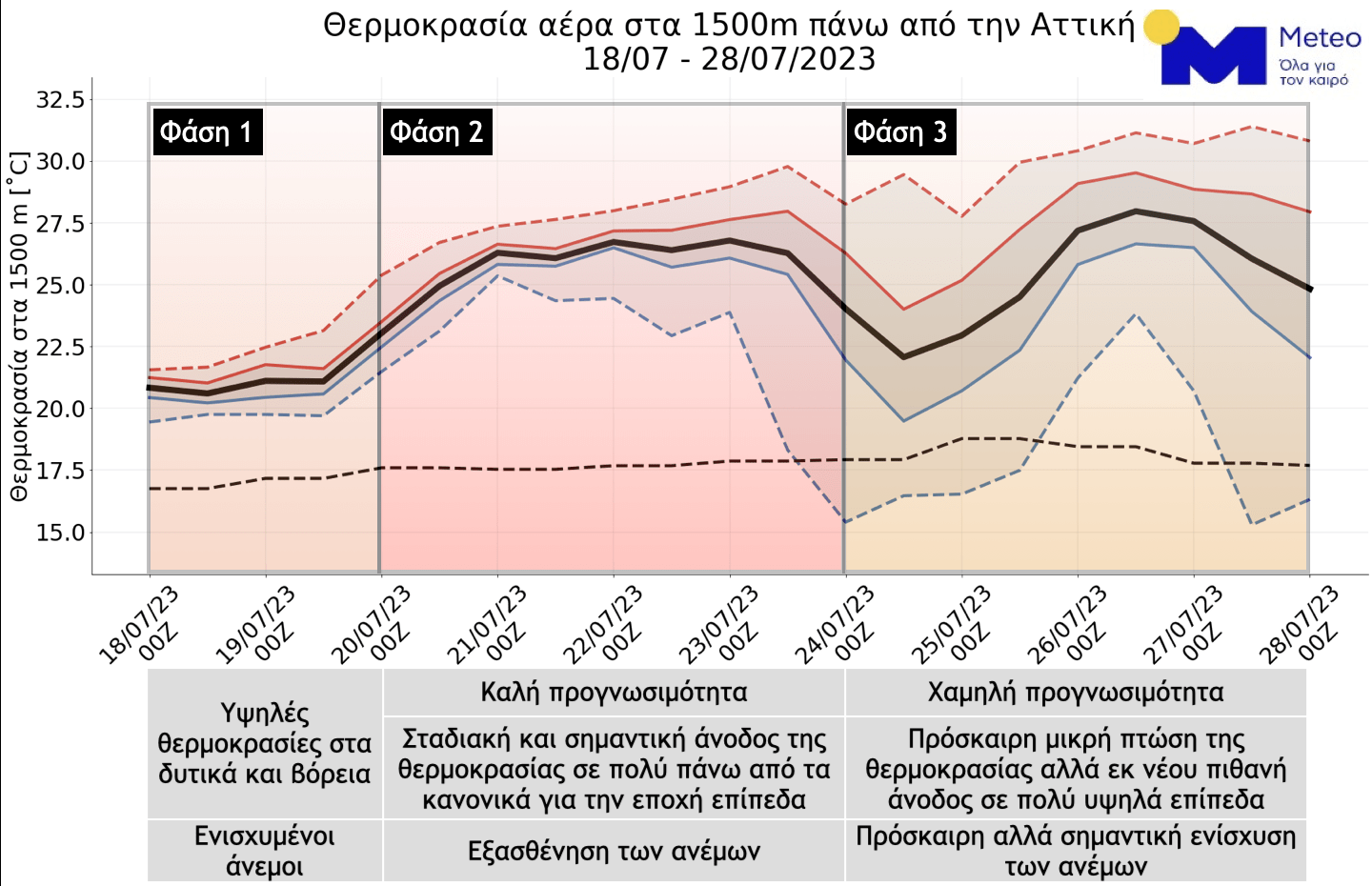 ΝΕΟ ΕΚΤΑΚΤΟ ΔΕΛΤΙΟ ΑΠΟ ΕΜΥ: Επικίνδυνα φαινόμενα λόγω καύσωνα