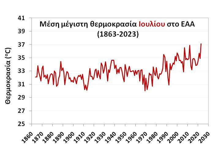 Καιρός: Έρχεται άνοδος της θερμοκρασίας από σήμερα Πέμπτη – Πού να περιμένουμε 39άρια