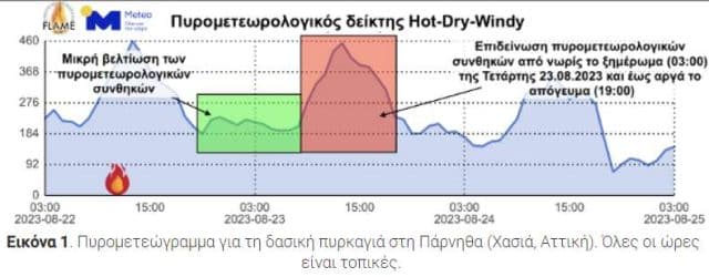 Πάρνηθα – Βacking fire : Τι σημαίνει πως η φωτιά είναι «οπισθοδρομούσα»