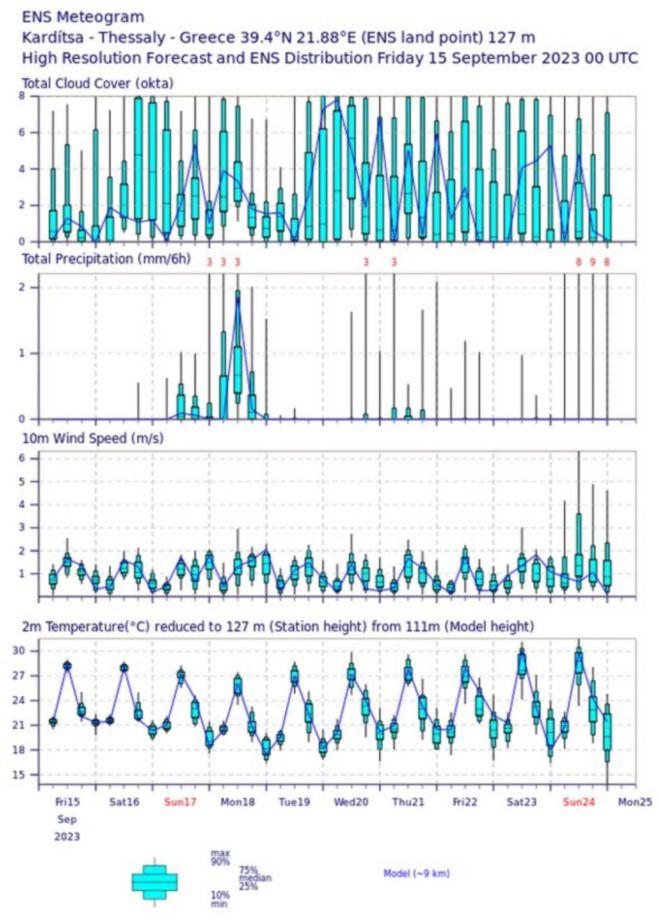 Θοδωρής Κολυδάς: Δείτε πως θα είναι ο καιρός μέχρι το τέλος Σεπτεμβρίου