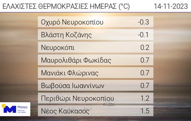 Ο υδράργυρος έπεσε κάτω από το μηδέν : Δείτε πού άρχισε να χειμωνιάζει