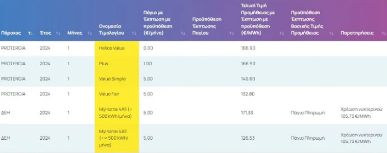 Χρωματιστά τιμολόγια ρεύματος : Οι τελικές τιμές όλων των παρόχων
