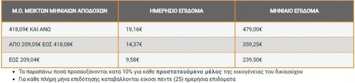 Τακτικό επίδομα: Ποιοι είναι οι δικαιούχοι που μπορούν να λάβουν 480 ευρώ