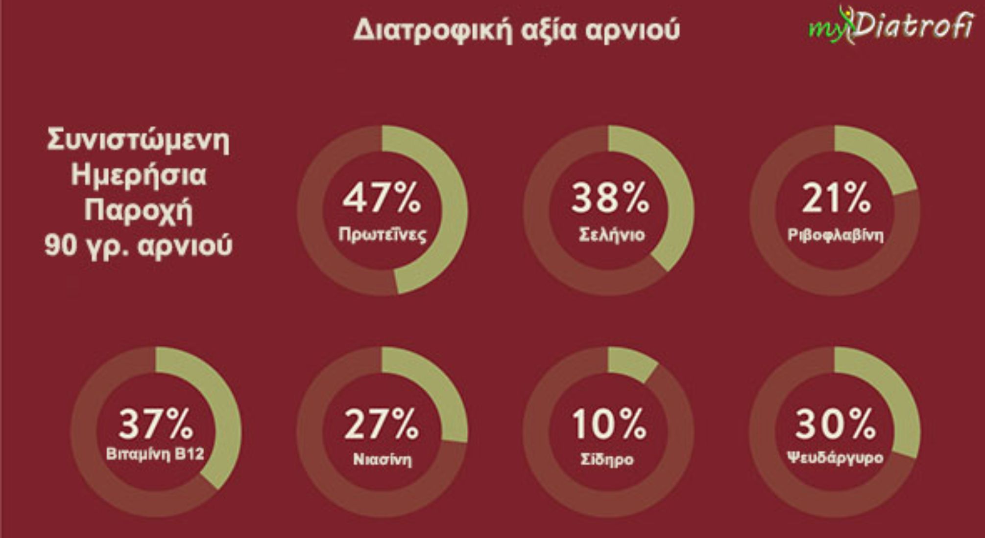 Αρνί: Η διατροφική αξία του και πως βοηθάει τον οργανισμό