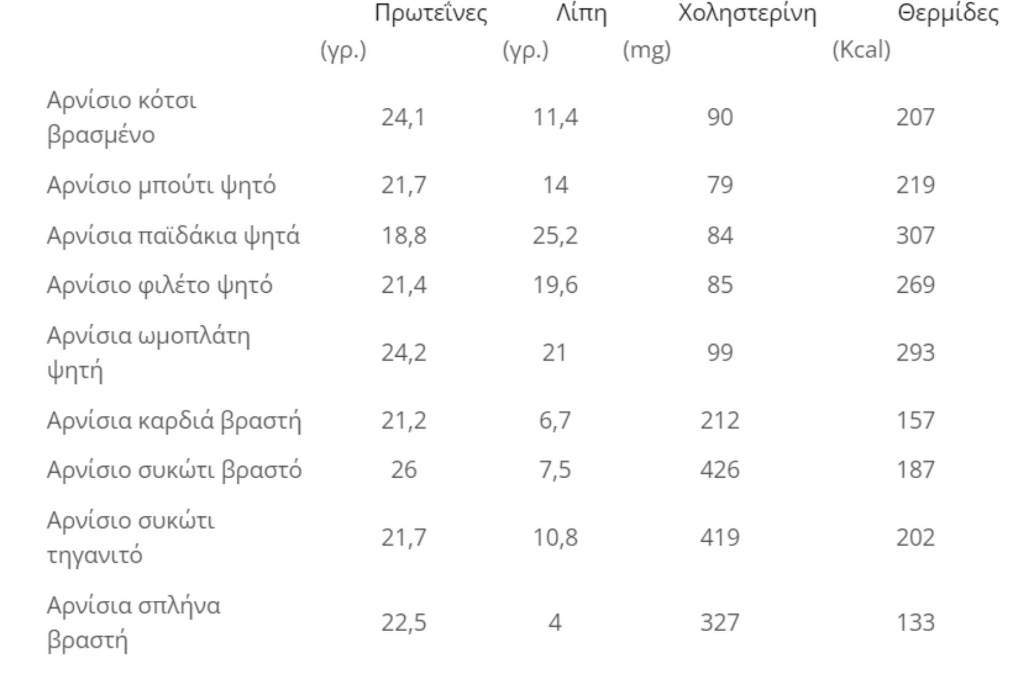 Αρνί: Η διατροφική αξία του και πως βοηθάει τον οργανισμό