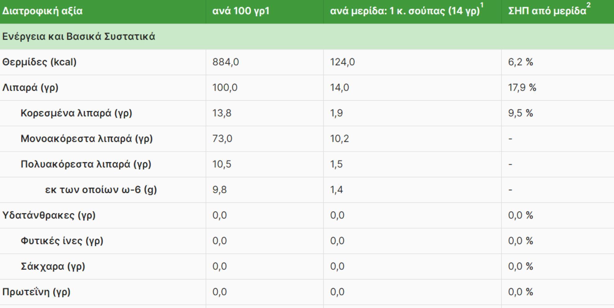 Ελαιόλαδο: Η διατροφική αξία του και πως βοηθάει τον οργανισμό