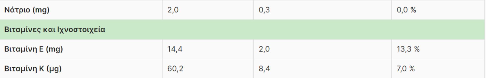 Ελαιόλαδο: Η διατροφική αξία του και πως βοηθάει τον οργανισμό