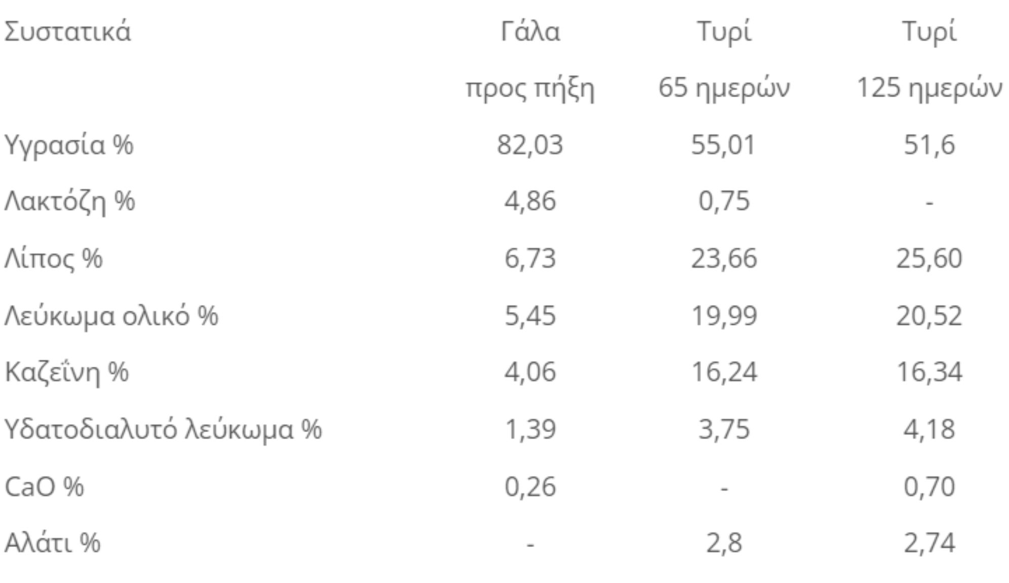 Φέτα: Η διατροφική αξία του και πως βοηθάει τον οργανισμό
