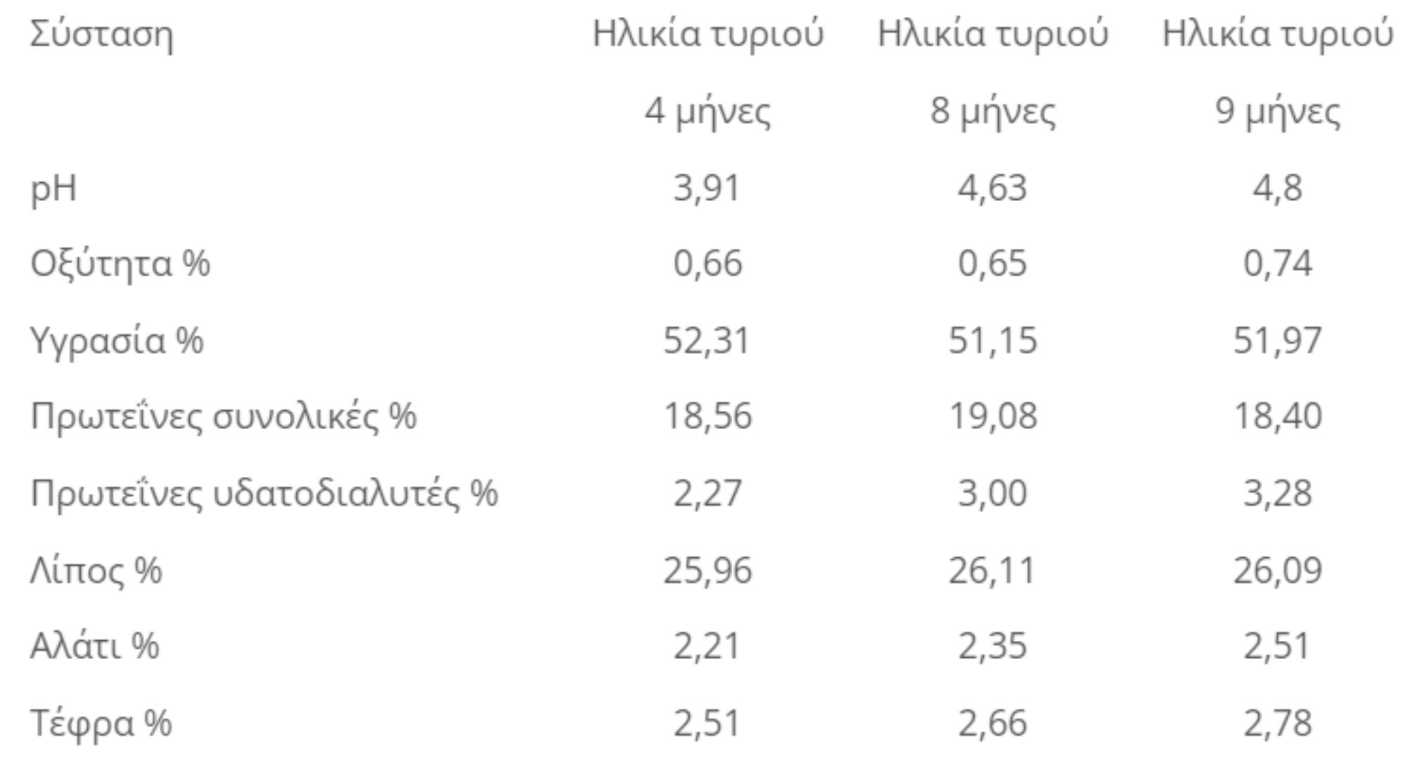 Φέτα: Η διατροφική αξία του και πως βοηθάει τον οργανισμό